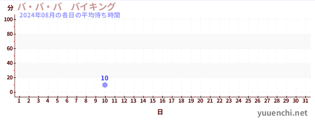 今月の待ち時間グラフ