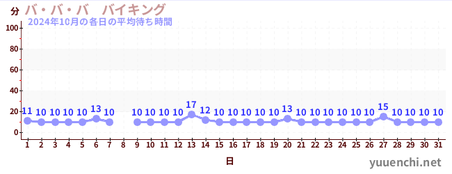 先月の待ち時間グラフ