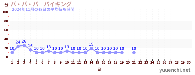 今月の待ち時間グラフ