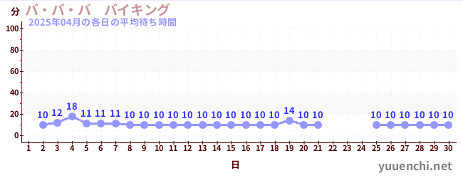 先月の待ち時間グラフ
