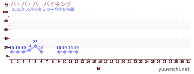 今月の待ち時間グラフ