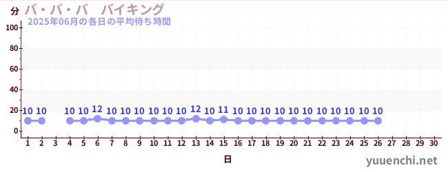 今月の待ち時間グラフ
