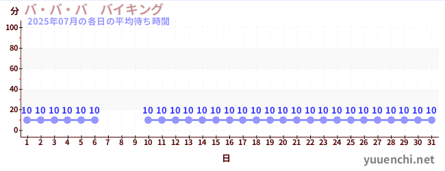 先月の待ち時間グラフ