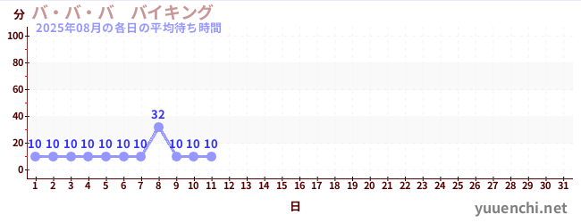 今月の待ち時間グラフ