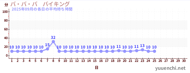 今月の待ち時間グラフ