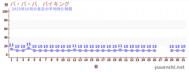 先月の待ち時間グラフ