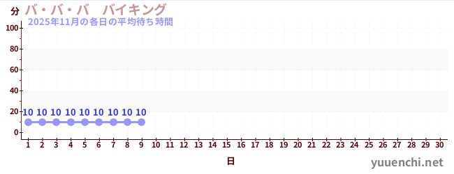 今月の待ち時間グラフ