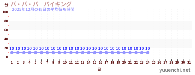 今月の待ち時間グラフ