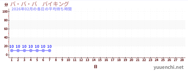 今月の待ち時間グラフ