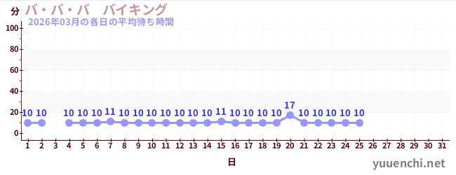 今月の待ち時間グラフ