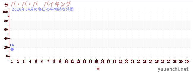 今月の待ち時間グラフ