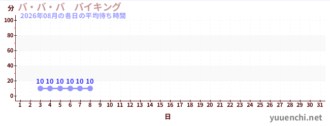 今月の待ち時間グラフ