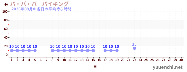 今月の待ち時間グラフ