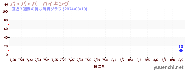 直近3週間の待ち時間グラフ