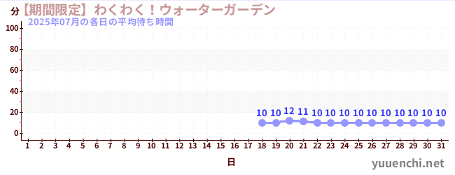 先月の待ち時間グラフ