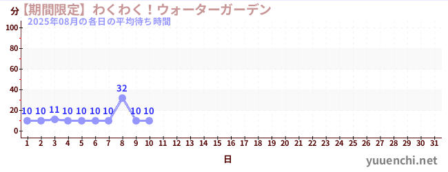今月の待ち時間グラフ