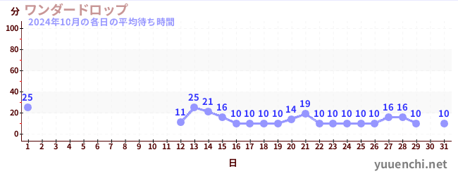 先月の待ち時間グラフ