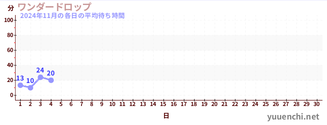 今月の待ち時間グラフ