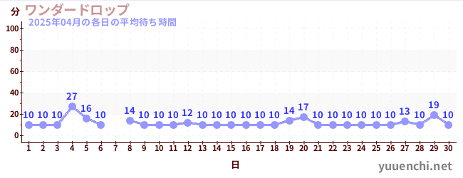 先月の待ち時間グラフ
