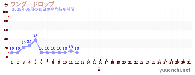 今月の待ち時間グラフ
