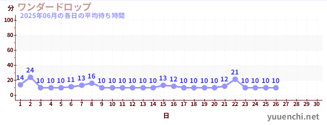 今月の待ち時間グラフ