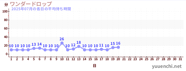 今月の待ち時間グラフ