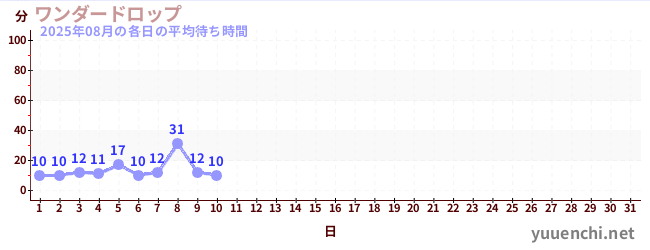 今月の待ち時間グラフ