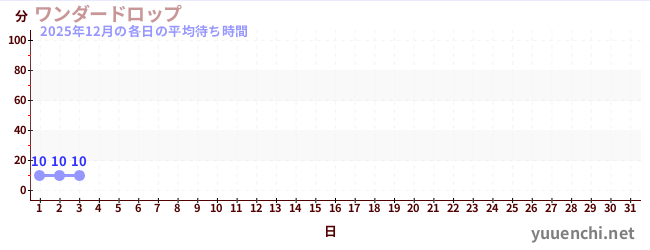 今月の待ち時間グラフ