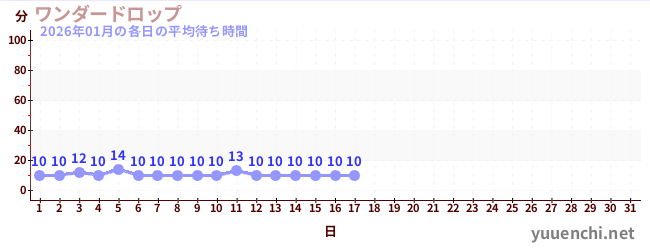 今月の待ち時間グラフ