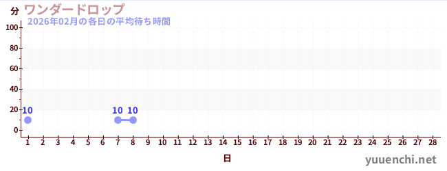 今月の待ち時間グラフ
