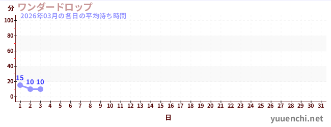 今月の待ち時間グラフ