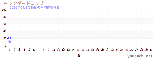 今月の待ち時間グラフ