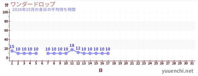 今月の待ち時間グラフ