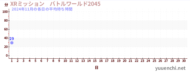 今月の待ち時間グラフ