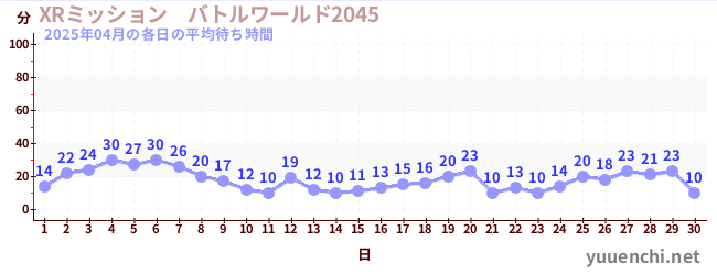 先月の待ち時間グラフ