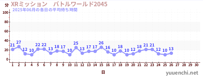 今月の待ち時間グラフ