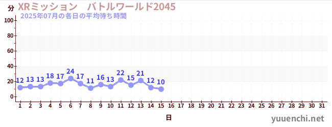 今月の待ち時間グラフ