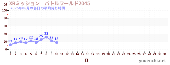 今月の待ち時間グラフ