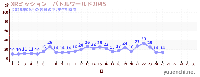 今月の待ち時間グラフ