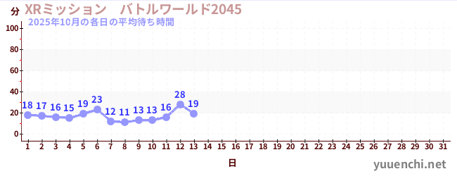 今月の待ち時間グラフ
