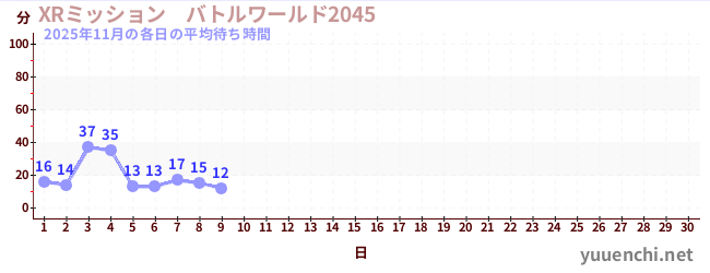 今月の待ち時間グラフ
