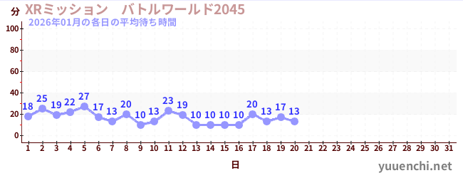 今月の待ち時間グラフ