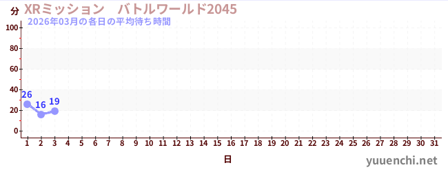 今月の待ち時間グラフ