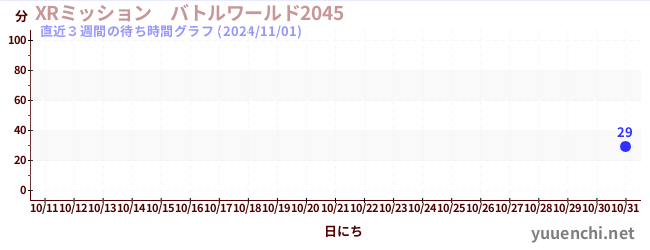 直近3週間の待ち時間グラフ