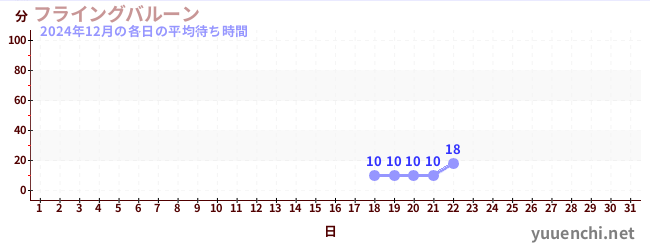 今月の待ち時間グラフ