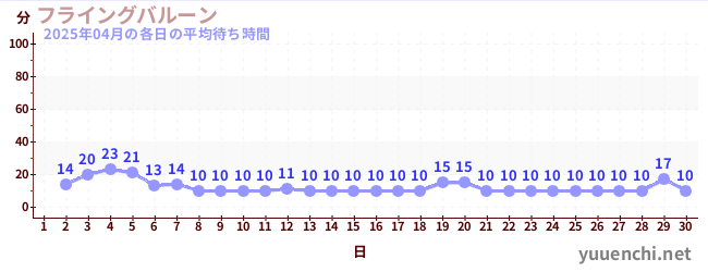 先月の待ち時間グラフ