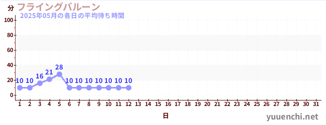 今月の待ち時間グラフ