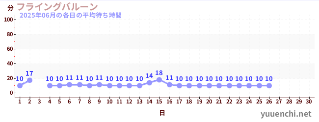 今月の待ち時間グラフ