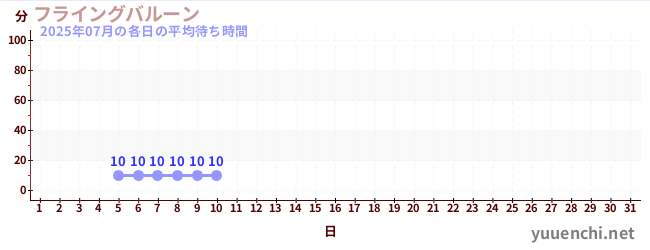 今月の待ち時間グラフ