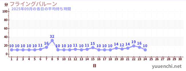 今月の待ち時間グラフ